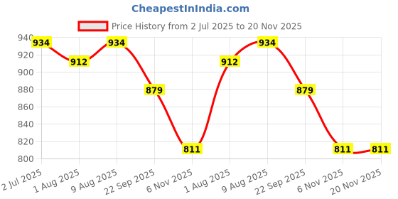 amazon.in swisse SwisseMe Probiotics Prebiotic Gummies - Probiotic Supplement With 1.5 Billion CFU, Zero Added Sugar Fridge Free Probiotic - 30 Gummies (One Gummy Per Serving, Orange Flavour) swisse Price History Graph from 2 Jul 2025 to 20 Nov 2025