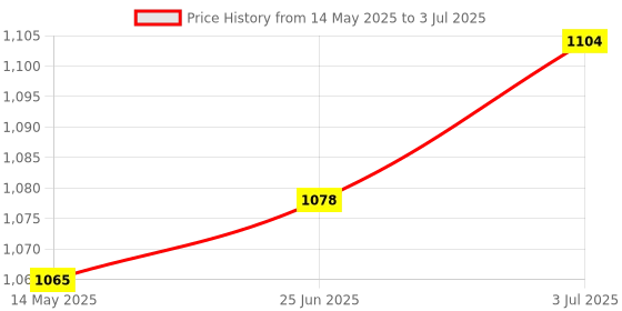 amazon.in Swisse Vegan Calcium + Vitamin D3 for Stronger Bones, Teeth, Muscles & Immunity - 60 Tablets (Manufactured In Australia, Vegan Source Calcium Supplement For Higher Absorption) swisse Price History Graph from 14 May 2025 to 3 Jul 2025