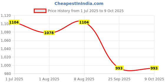 amazon.in Swisse Vitamin D - 100% RDA of Vitamin D3 (Manufactured In Australia, Internationally Proven Formula) High Absorption Vitamin D3 For Healthy Bones, Immunity & Strong Muscles (90 Tablets) Price History Graph from 1 Jul 2025 to 9 Oct 2025