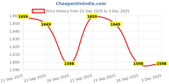 amazon.in Swisse Women's Health Combo - Women's Multivitamin (30 Tablets) & Fish Oil (40 Tablets) Price History Graph from 21 Sep 2025 to 3 Dec 2025