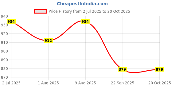amazon.in swisse SwisseMe Probiotics Prebiotic Gummies - Probiotic Supplement With 1.5 Billion CFU, Zero Added Sugar Fridge Free Probiotic - 30 Gummies (One Gummy Per Serving, Orange Flavour) swisse Price History Graph from 2 Jul 2025 to 20 Oct 2025