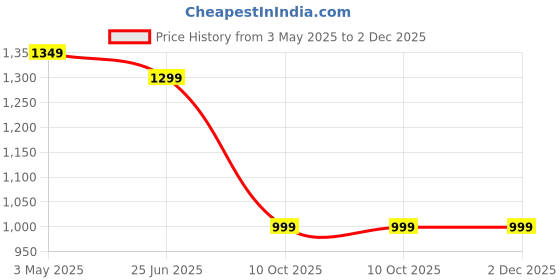 amazon.in SWISSLIFE FOREVER Nerve Care Tablets (60 Tablets) | Multivitamins | Coenzyme Q10 with Alpha Lipoic Acid Help in Nerve Pain, Eye, Skin | Overall Health for Men & Women Price History Graph from 3 May 2025 to 2 Dec 2025