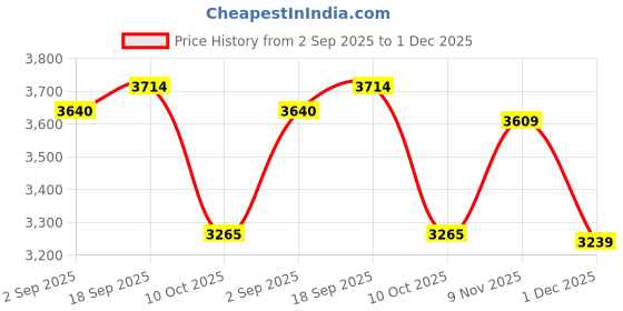 amazon.in Swissmar Fondue Burner Price History Graph from 2 Sep 2025 to 1 Dec 2025