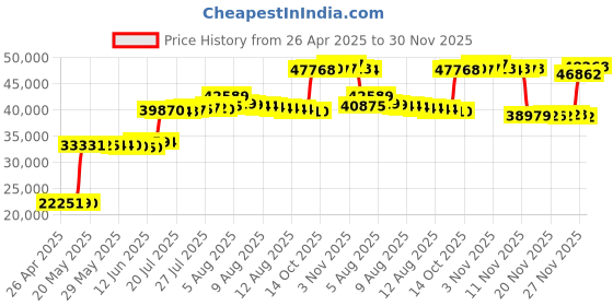 amazon.in Swissmar KF-77041 Classic 8-Person Raclette with Reversible Cast Aluminum Non-Stick Grill Plate/Crepe Top, Black swissmar Price History Graph from 26 Apr 2025 to 30 Nov 2025