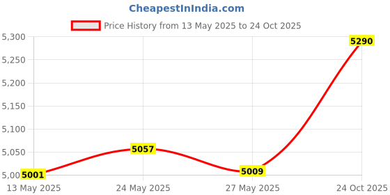 amazon.in Swissmar Nordic Foldable Candlelight Raclette, Black Price History Graph from 13 May 2025 to 24 Oct 2025