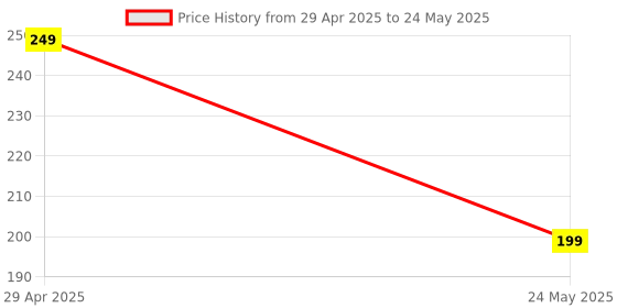 amazon.in SWISSO 0.3-1.6mm Shank Twist Drill Bit Set - Precision HSS 20PC Micro Bits DIY Kit for Rotary Hand Tools Price History Graph from 29 Apr 2025 to 24 May 2025