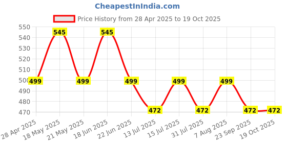 amazon.in SWISSO Metal Flex Shaft Motor Cable Inner Shaft And Outer Sheath Set Rotary For Grinding Accessories (Only Flex Shaft), Black swisso Price History Graph from 28 Apr 2025 to 18 Oct 2025