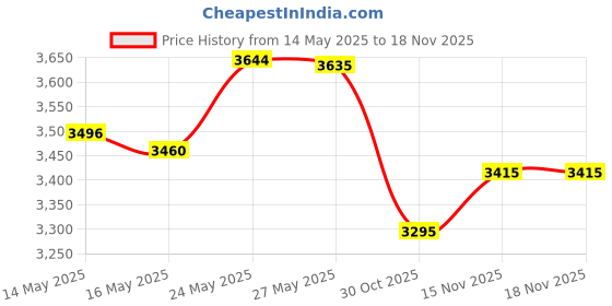 amazon.in Swisspers Cotton Rounds, 80-Count (Pack of 6) Price History Graph from 14 May 2025 to 15 Nov 2025