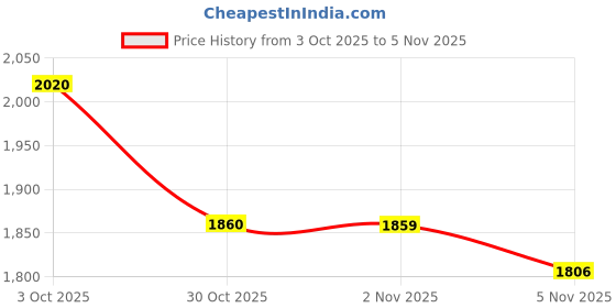 amazon.in Swisspers Premium 100% Natural Cotton Rounds, Hypoallergenic, Reclosable Bags, 100-Count Bags, 3-Pack (300 Count Total) Price History Graph from 3 Oct 2025 to 5 Nov 2025