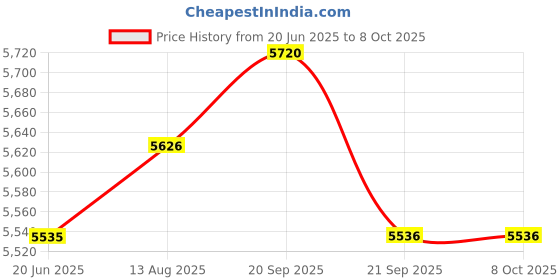 amazon.in SwissSkip Speed Jump Rope by Dayan Kolev, 5mm PVC Skipping Rope, for Beginners and Advanced Athletes, Ideal for Fitness, Cardio, Boxing & CrossFit, Adjustable length with Unbreakable Handles (Pink) Price History Graph from 20 Jun 2025 to 8 Oct 2025
