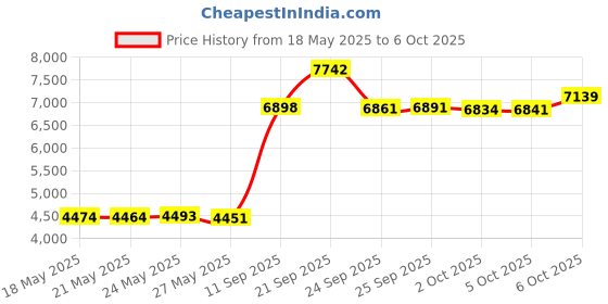 amazon.in SwissSkip Speed Jump Rope by Dayan Kolev, 5mm PVC Skipping Rope, for Beginners and Advanced Athletes, Ideal for Fitness, Cardio, Boxing & CrossFit, Adjustable length with Unbreakable Handles (White) Price History Graph from 18 May 2025 to 6 Oct 2025