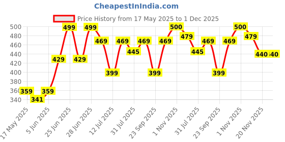 amazon.in swisstone Analog Stainless Steel Gold Plated Women's Watch (Black Dial Gold Colored Strap) swisstone Price History Graph from 17 May 2025 to 30 Nov 2025