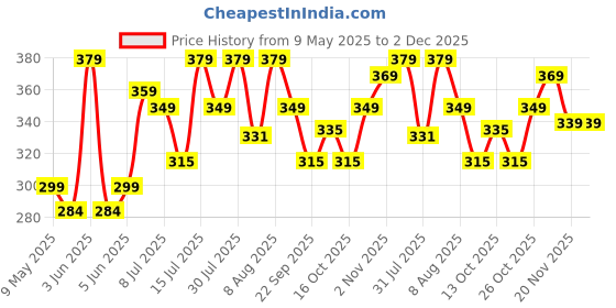 amazon.in swisstone Analog Stainless Steel Silver Plated Women's Watch (Pink Dial Silver Colored Strap) swisstone Price History Graph from 9 May 2025 to 2 Dec 2025