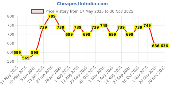 amazon.in swisstone Analog Women's Stainless Steel Watch (Silver Dial Brown Colored Strap) swisstone Price History Graph from 17 May 2025 to 30 Nov 2025