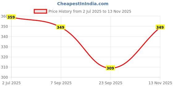 amazon.in swisstone Leather Strap Analog Wrist Watch for Women (Black/Brown/Red) - CK312 swisstone Price History Graph from 2 Jul 2025 to 13 Nov 2025