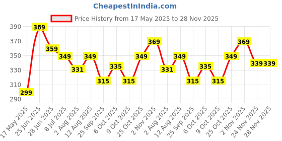 amazon.in swisstone Stainless Steel Analogue Women's Watch (Blue Dial Silver Colored Strap) swisstone Price History Graph from 17 May 2025 to 28 Nov 2025