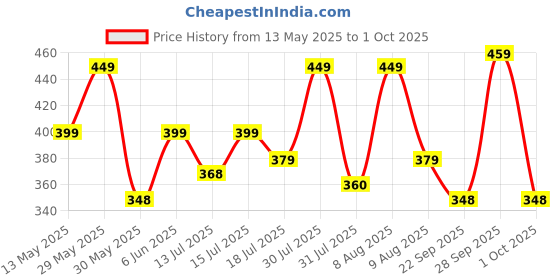 amazon.in swisstyle Black Chain Chrono Look Analog Watch for Men swisstyle Price History Graph from 13 May 2025 to 1 Oct 2025