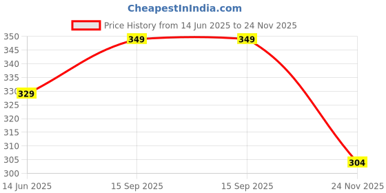 amazon.in swisstyle Silver Stainless Steel Band White Dial, Chronolook Watch for Men swisstyle Price History Graph from 14 Jun 2025 to 24 Nov 2025