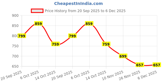 amazon.in Switch Board Cover for Kids Safety, Switch Boards for Home Wall, Waterproof Box Bathroom Waterproof Socket Protective Cover Protection, Durable Switch Board for Home Wall(20.2 * 12.1 * 7.5cm) Price History Graph from 20 Sep 2025 to 5 Dec 2025