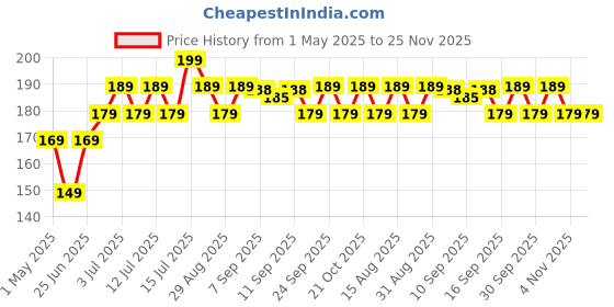 amazon.in Switch Board Stickers for Home and Office - 36 Pattern 450 Pcs Self Adhesive, Modern Electric White Switch Board Covers, Transparent Stickers for Switches, Lightbulb, Fan, AC, Stickers Price History Graph from 1 May 2025 to 25 Nov 2025