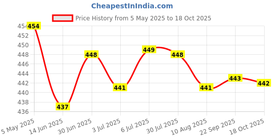amazon.in Switch for 9523NB 651403-7 651433-8 9524NB 9527NB 9528NB JS1660 | 1 Piece Switch Price History Graph from 5 May 2025 to 18 Oct 2025