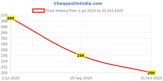 amazon.in Switch ID Sticker Transparent Vinyl Labels for Home Office Electric Board Appliances Multicolor Switch Sticker Lables Switchboard 27 Designs 495 Stickers? Price History Graph from 2 Jul 2025 to 31 Oct 2025