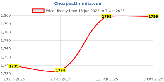amazon.in Switch Modules, 4 Keypad Modules 5 Pieces Excellent Components Compact Size Durable Craftsmanship for Motor Control for Modification of Price History Graph from 13 Jun 2025 to 7 Oct 2025