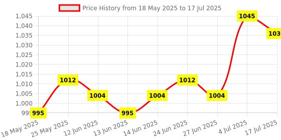 amazon.in Switch Opener Metal Magnet 3 in 1 Efficient for Keyboard Keycap Switch Lover Red | Keyboards & Keypads | Keyboards, Mice & Pointers Price History Graph from 18 May 2025 to 17 Jul 2025