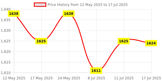 amazon.in Switch Opener Station Versatile Wear Resistant Professional Removal Platforms Gray | Computers/Tablets & Networking | Keyboards, Mice & Pointers | Keyboards & Keypads Price History Graph from 12 May 2025 to 17 Jul 2025
