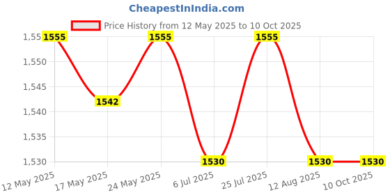 amazon.in Switch Opener Station Versatile Wear Resistant Professional Removal Platforms Yellow | Computers/Tablets & Networking | Keyboards, Mice & Pointers | Keyboards & Keypads Price History Graph from 12 May 2025 to 9 Oct 2025