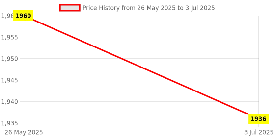 amazon.in Switch Power Board Module High Power Built-In Voltage Regulator 10V15A Price History Graph from 26 May 2025 to 3 Jul 2025