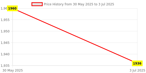 amazon.in Switch Power Board Module High Power Built-In Voltage Regulator 18V6A Price History Graph from 30 May 2025 to 3 Jul 2025