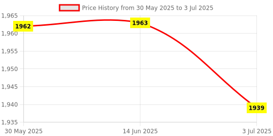 amazon.in Switch Power Board Module High Power Built-In Voltage Regulator New24V6A Price History Graph from 30 May 2025 to 3 Jul 2025