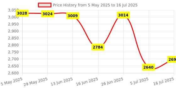 amazon.in Switch Rack Mount Kit 1U Specialized for HP/ProCurve/Aruba/OfficeConnect/HPE Universal Rack Ears Price History Graph from 5 May 2025 to 16 Jul 2025
