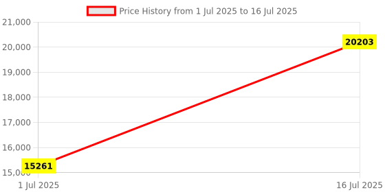amazon.in Switch sensor 42CP5-4 42CP54 42CP5-1 (42CP5-4) Price History Graph from 1 Jul 2025 to 16 Jul 2025