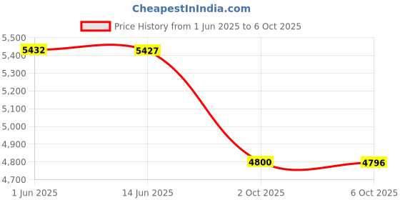 amazon.in switchdoctor Dodge Ram Master Power Window Switch 2002-2009 (4 Door) switchdoctor Price History Graph from 1 Jun 2025 to 6 Oct 2025