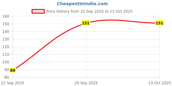 amazon.in Switches 2 pin Push Button Horn Switch for Car Boat Marine Universal pack of 2 Price History Graph from 22 Sep 2025 to 12 Oct 2025