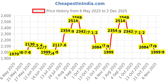amazon.in realpoo SwitchMe Antique Shield Round Case Quartz Pocket Watch Japan Movement with Belt Clip Chain Gold realpoo Price History Graph from 6 May 2025 to 2 Dec 2025