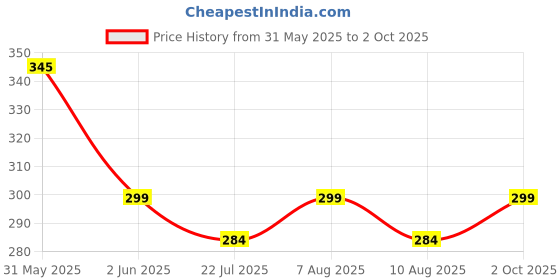 amazon.in switchon Export quality Cotton Innovative scarf cum Hijab with adjustable closer hook and loop tape switchon Price History Graph from 31 May 2025 to 2 Oct 2025