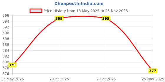 amazon.in Switchon Nursing Cover for Breastfeeding Multi Use Poncho Style Scarf with Buttons, Cotton Feeding Apron Breathable for Pre & Post Pregnancy free size (72inch x 22inch) Blue and White Price History Graph from 13 May 2025 to 25 Nov 2025