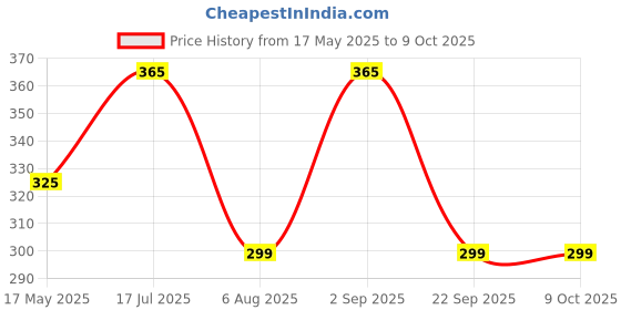amazon.in Switchon Polyester Printed Free Size Cooking Kitchen Waterproof Apron With Chef's Cap - Head Chef Price History Graph from 17 May 2025 to 9 Oct 2025