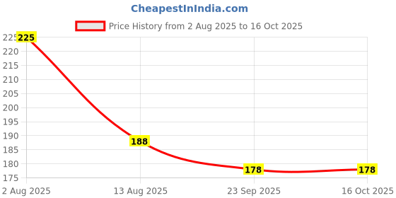 amazon.in Switchon Polyester Unisex Solid Fabric Chef's Cap Cum Hat For Home And Hotel - Black Price History Graph from 2 Aug 2025 to 16 Oct 2025