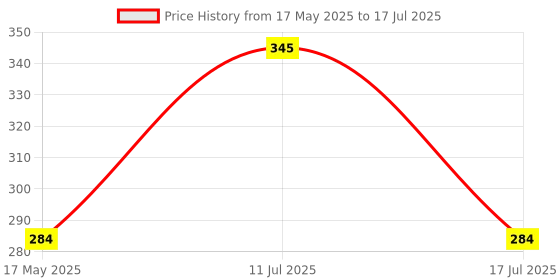 amazon.in Switchon Polyester Waterproof Adjustable Kids Multi purpose Cooking Apron with a chef cap School Apron - for Kids unisexapron-Proudly made in india Price History Graph from 17 May 2025 to 17 Jul 2025