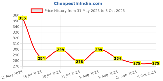 amazon.in switchon Rayon Mill dye Innovative scarf Hijab for Women with closer Hook and Loop Tape size adjustable -Scoty Scarf switchon Price History Graph from 31 May 2025 to 8 Oct 2025