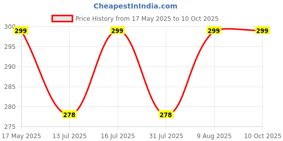 amazon.in switchon Rayon Mill Tie dye Innovative scarf for Women with closer Hook and Loop Tape size adjustable (Blue) switchon Price History Graph from 17 May 2025 to 10 Oct 2025