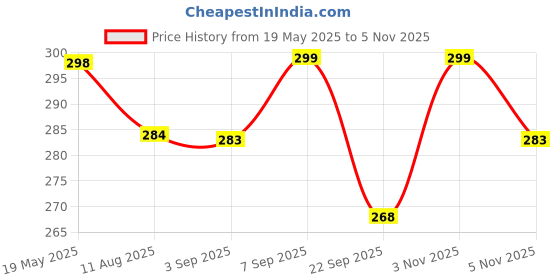 amazon.in Switchon Waist Black Apron with front pocket free Size-Black orange Price History Graph from 19 May 2025 to 3 Nov 2025