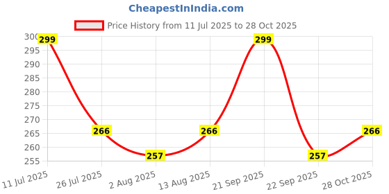 amazon.in Switchon Waterproof Cotton Checks Design Multi Purpose Apron with Cloth Plate for Kids 6-13 yrs (Unisex) - Blue and White Price History Graph from 11 Jul 2025 to 28 Oct 2025