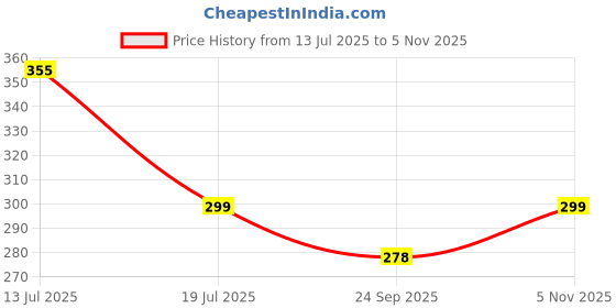 amazon.in Switchon Waterproof Kids Multi Purpose Cooking Painting and School checkered kids Apron with Chef cap for 5 Yrs to 12 yrs Price History Graph from 13 Jul 2025 to 5 Nov 2025