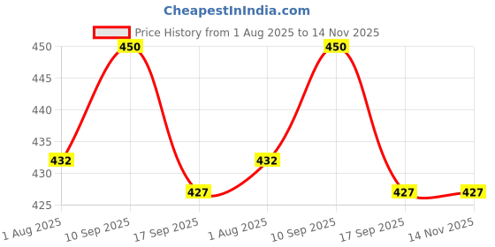 amazon.in Switz Filo Pastry Thin, 450 g Price History Graph from 1 Aug 2025 to 14 Nov 2025
