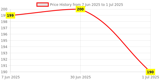 amazon.in Switz Spring Roll Sheets, 10" x 10" 30 Sheets Price History Graph from 7 Jun 2025 to 1 Jul 2025